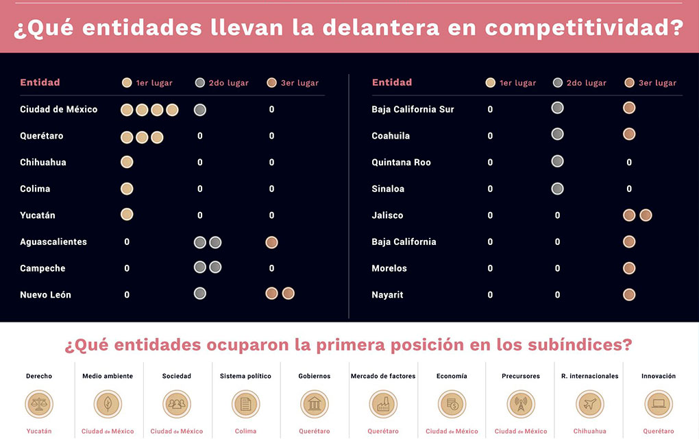 Querétaro, segunda entidad con más medallas del Índice de Competitividad Estatal